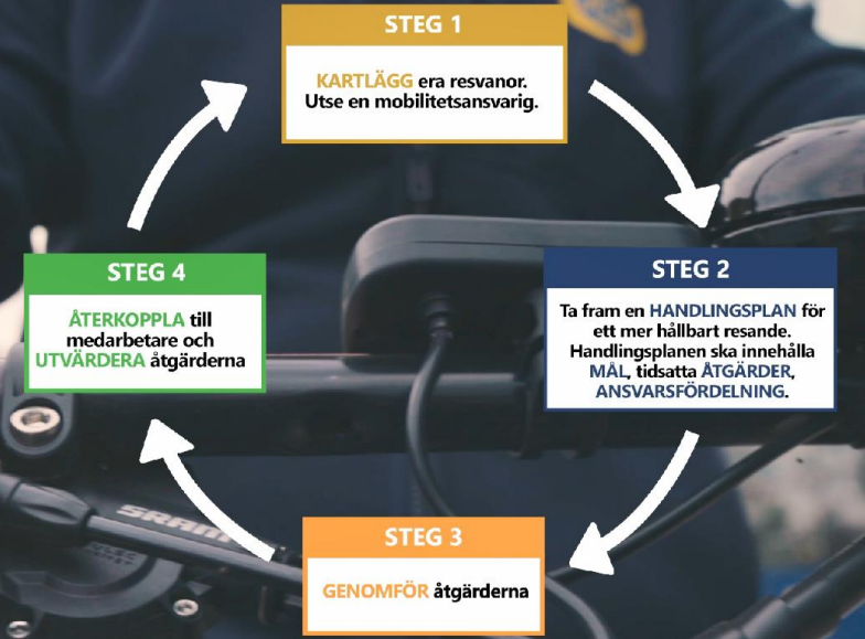 Bild med fyra olika steg för att kartlägga resvanor, ta fram handlingsplan för resvanor, genomföra åtgärder samt återkoppla till medarbetare och utvärdera åtgärderna.